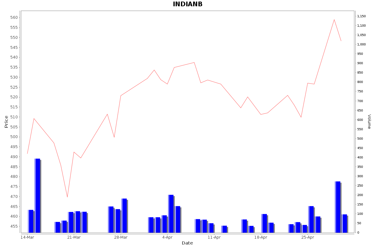 INDIANB Daily Price Chart NSE Today